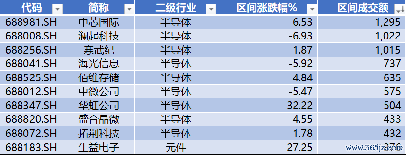 数据源流：Wind，科创板盘收全心，星矿数据