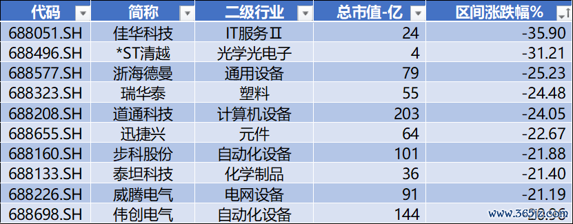 数据源流：Wind，科创板盘收全心，星矿数据