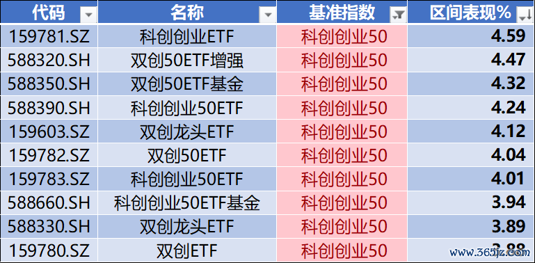 数据源流：Wind，科创板盘收全心，星矿数据
