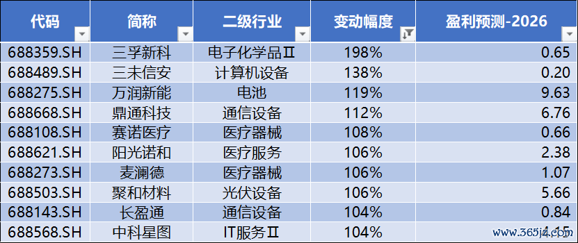 数据源流：Wind，科创板盘收全心，星矿数据