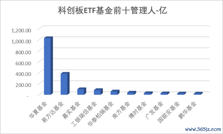 数据源流：Wind，科创板盘收全心，星矿数据