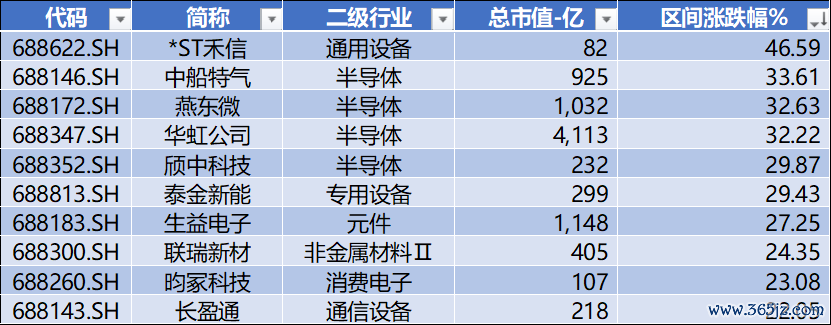 数据源流：Wind，科创板盘收全心，星矿数据