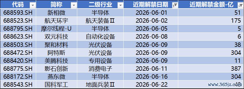 数据源流：Wind，科创板盘收全心，星矿数据