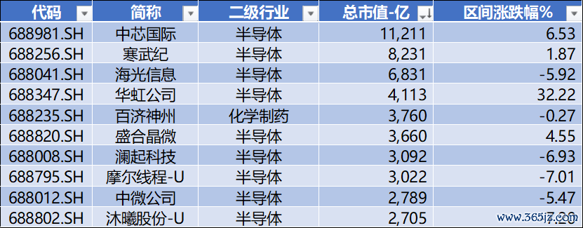 数据源流：Wind，科创板盘收全心，星矿数据