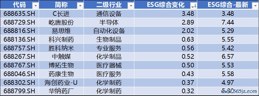 数据源流：Wind，科创板盘收全心，星矿数据