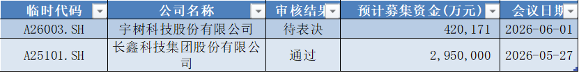 数据源流：Wind，科创板盘收全心，星矿数据