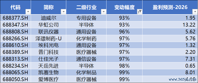 数据源流：Wind，科创板盘收全心，星矿数据