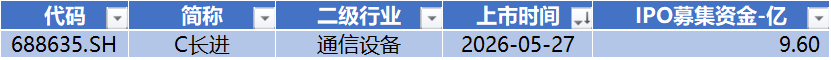 数据源流：Wind，科创板盘收全心，星矿数据