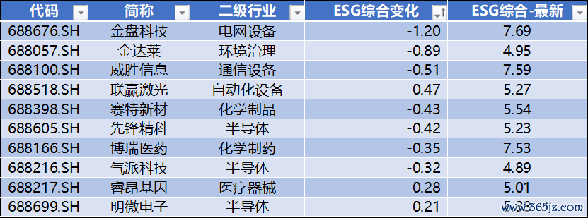 数据源流：Wind，科创板盘收全心，星矿数据