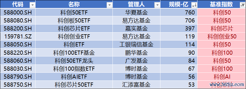 数据源流：Wind，科创板盘收全心，星矿数据